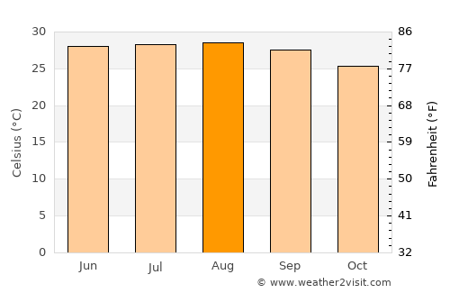 North Lakhimpur average temperature in August