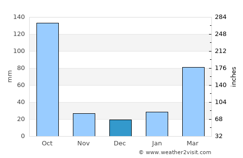 North Lakhimpur average rain in December