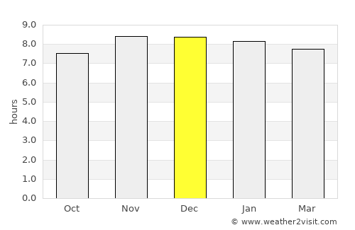 North Lakhimpur average rain in December