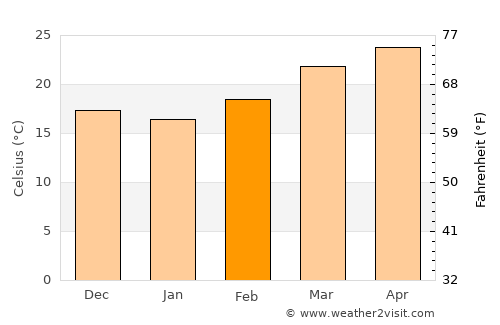 North Lakhimpur average temperature in February
