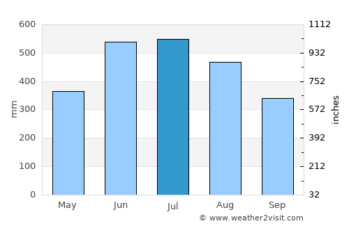 North Lakhimpur average rain in July
