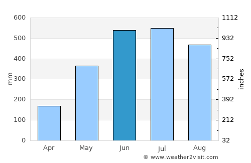 North Lakhimpur average rain in June