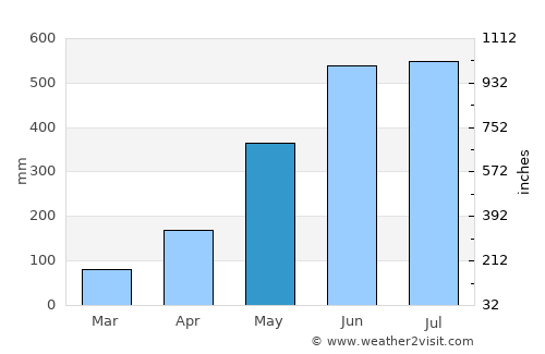 North Lakhimpur average rain in May