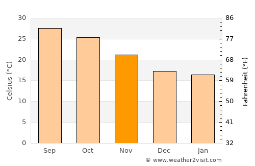 North Lakhimpur average temperature in November