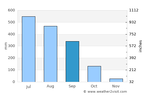 North Lakhimpur average rain in September