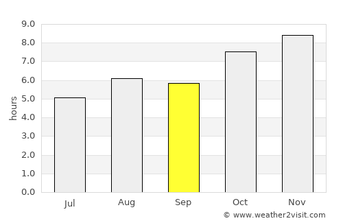 North Lakhimpur average rain in September