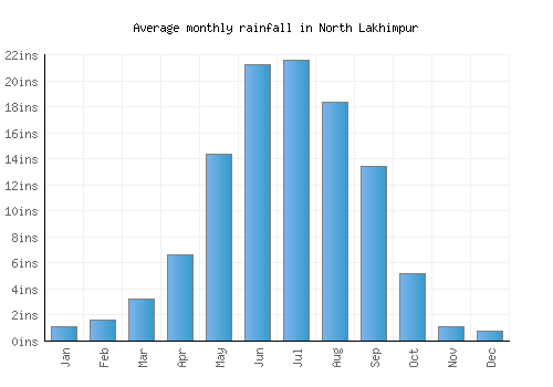 North Lakhimpur monthly rainfall chart (inches)
