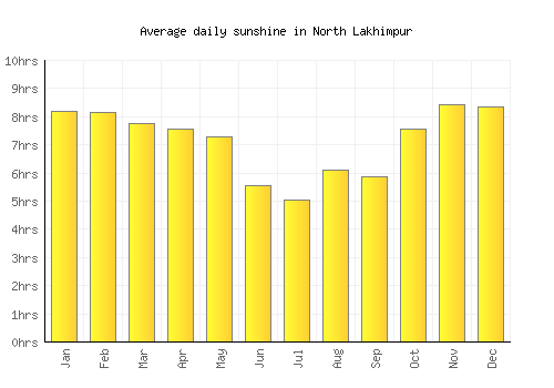 North Lakhimpur average daily sunshine chart