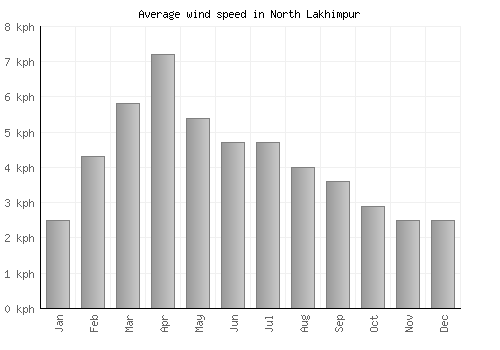 North Lakhimpur average winspeed by month (km/h)