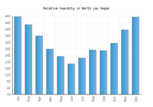 North Las Vegas relative humidity averages