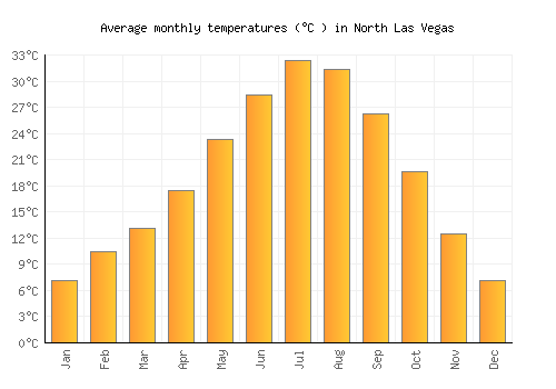 North Las Vegas average temperature chart (Celsius)
