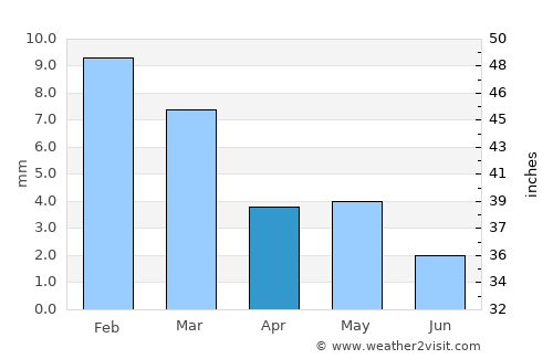 North Las Vegas average rain in April