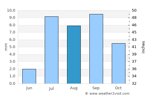 North Las Vegas average rain in August