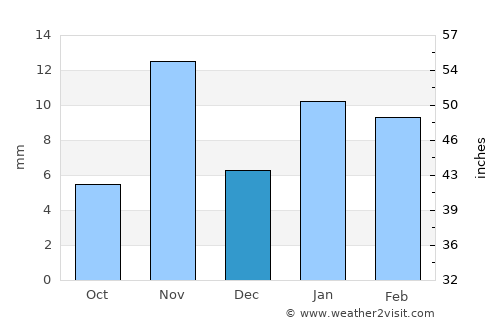 North Las Vegas average rain in December