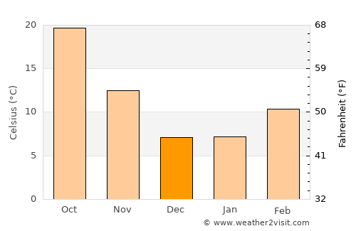 North Las Vegas average temperature in December