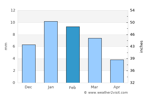 North Las Vegas average rain in February
