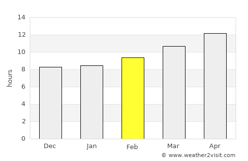 North Las Vegas average rain in February