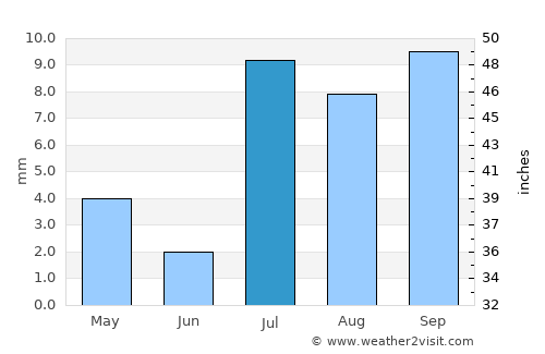 North Las Vegas average rain in July