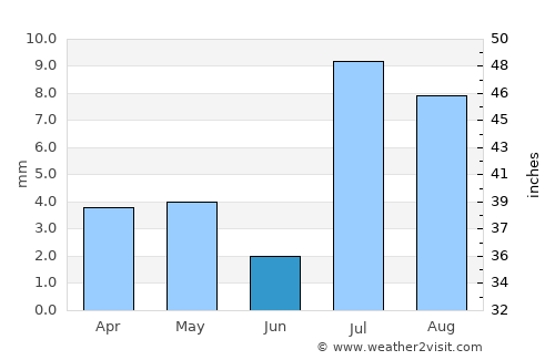 North Las Vegas average rain in June