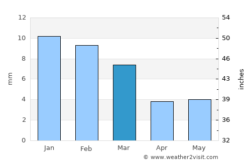 North Las Vegas average rain in March