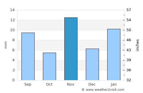 North Las Vegas average rain in November