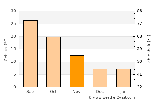 North Las Vegas average temperature in November