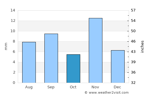 North Las Vegas average rain in October