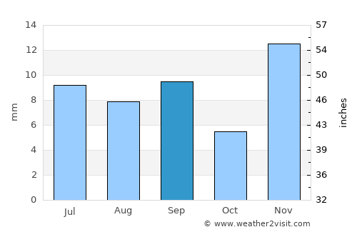 North Las Vegas average rain in September