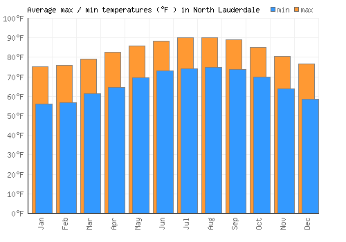 North Lauderdale average minimum / maximum temperatures (Fahrenheit)