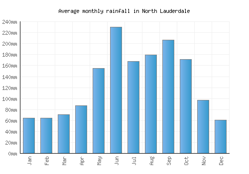 North Lauderdale monthly rainfall chart (mm)