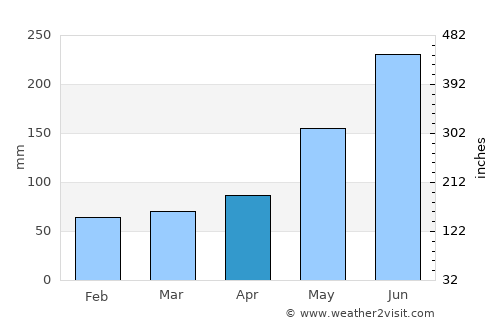 North Lauderdale average rain in April