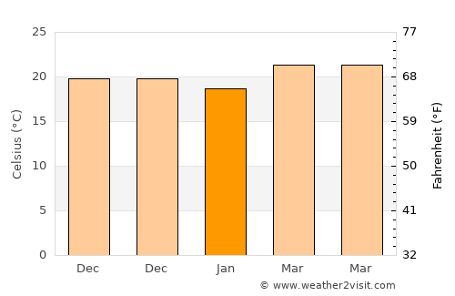 North Lauderdale average temperature in January