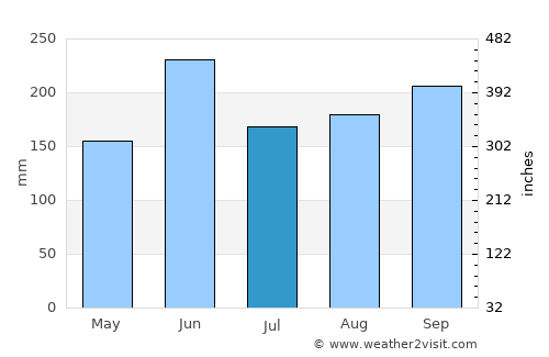 North Lauderdale average rain in July