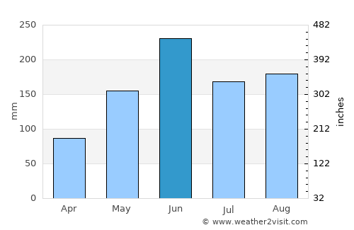 North Lauderdale average rain in June