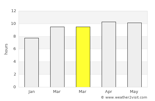 North Lauderdale average rain in March