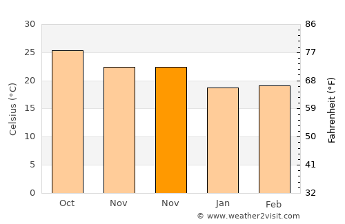North Lauderdale average temperature in November