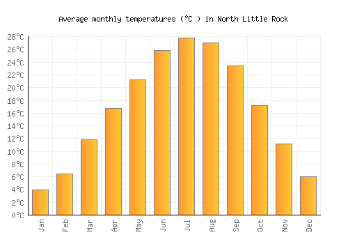 North Little Rock average temperature chart (Celsius)
