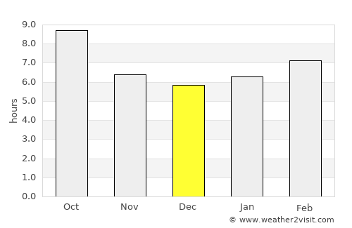 North Little Rock average rain in December