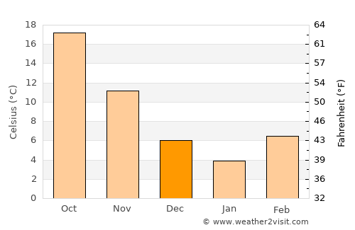 North Little Rock average temperature in December