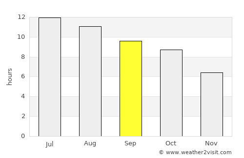 North Little Rock average rain in September