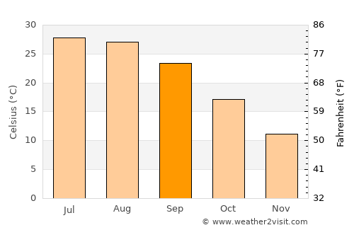 North Little Rock average temperature in September