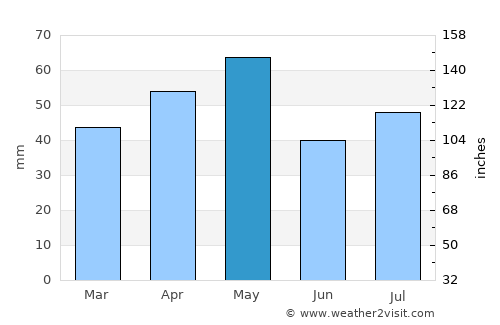 North Melbourne average rain in May