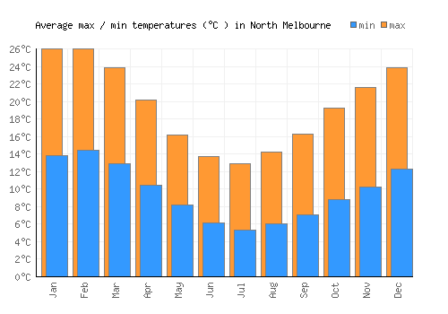 North Melbourne average minimum / maximum temperatures (Celsius)