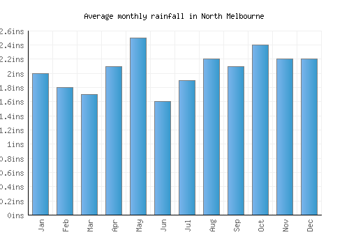 North Melbourne monthly rainfall chart (inches)