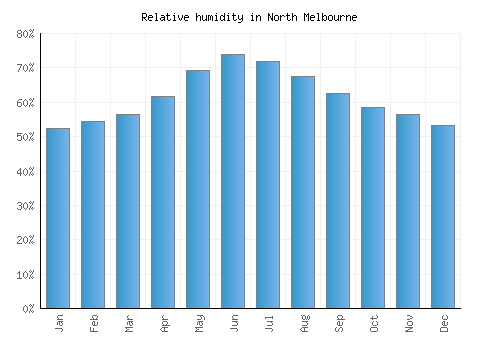 North Melbourne relative humidity averages