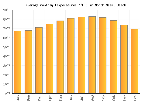 North Miami Beach average temperature chart (Fahrenheit)