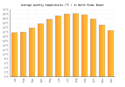 North Miami Beach average temperature chart (Celsius)