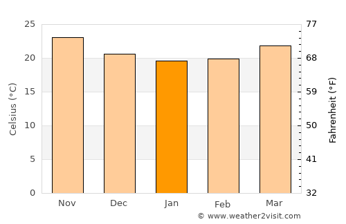 North Miami Beach average temperature in January