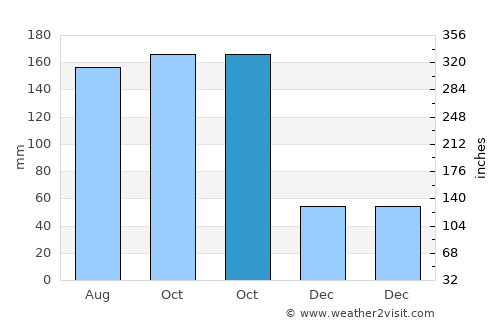 North Miami Beach average rain in October