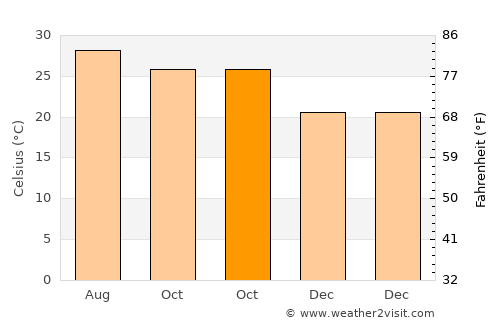 North Miami Beach average temperature in October